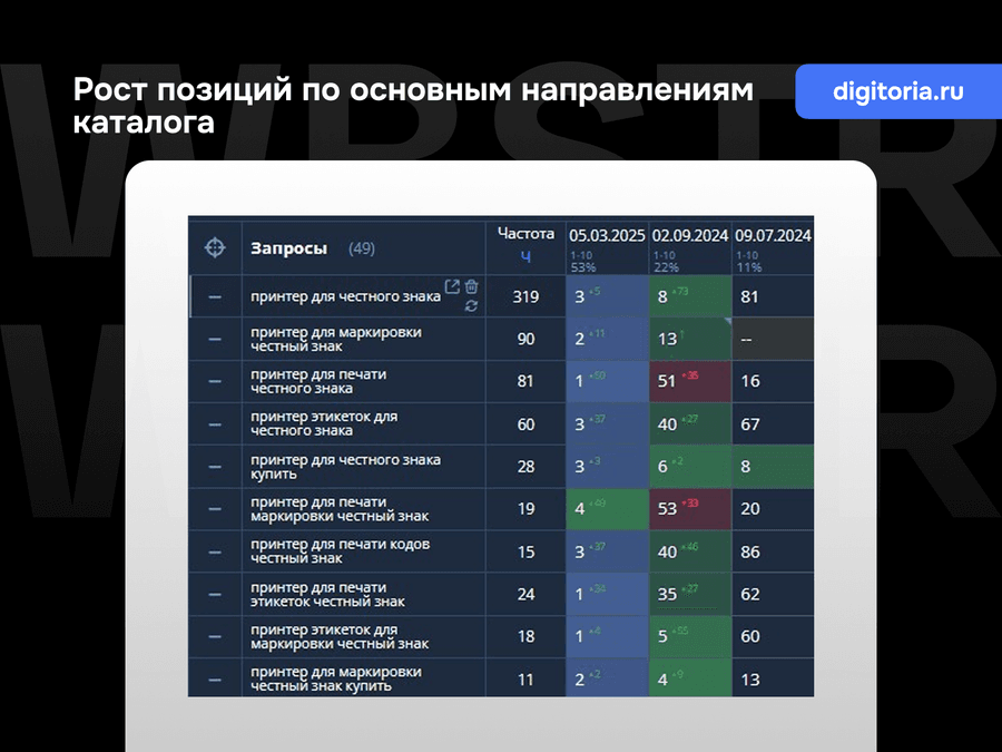 Позиции по основным направлениям каталога