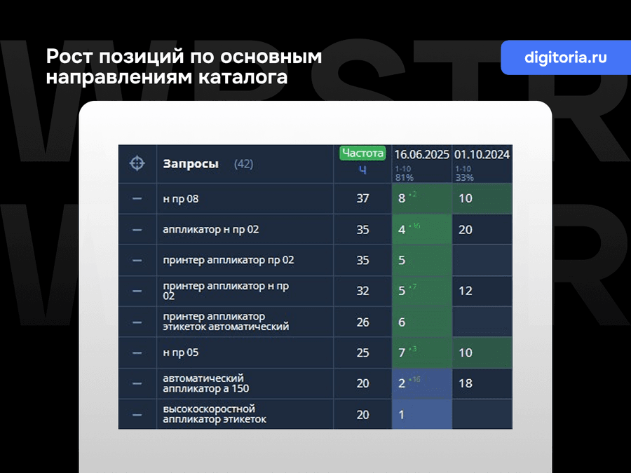 Позиции по основным направлениям каталога