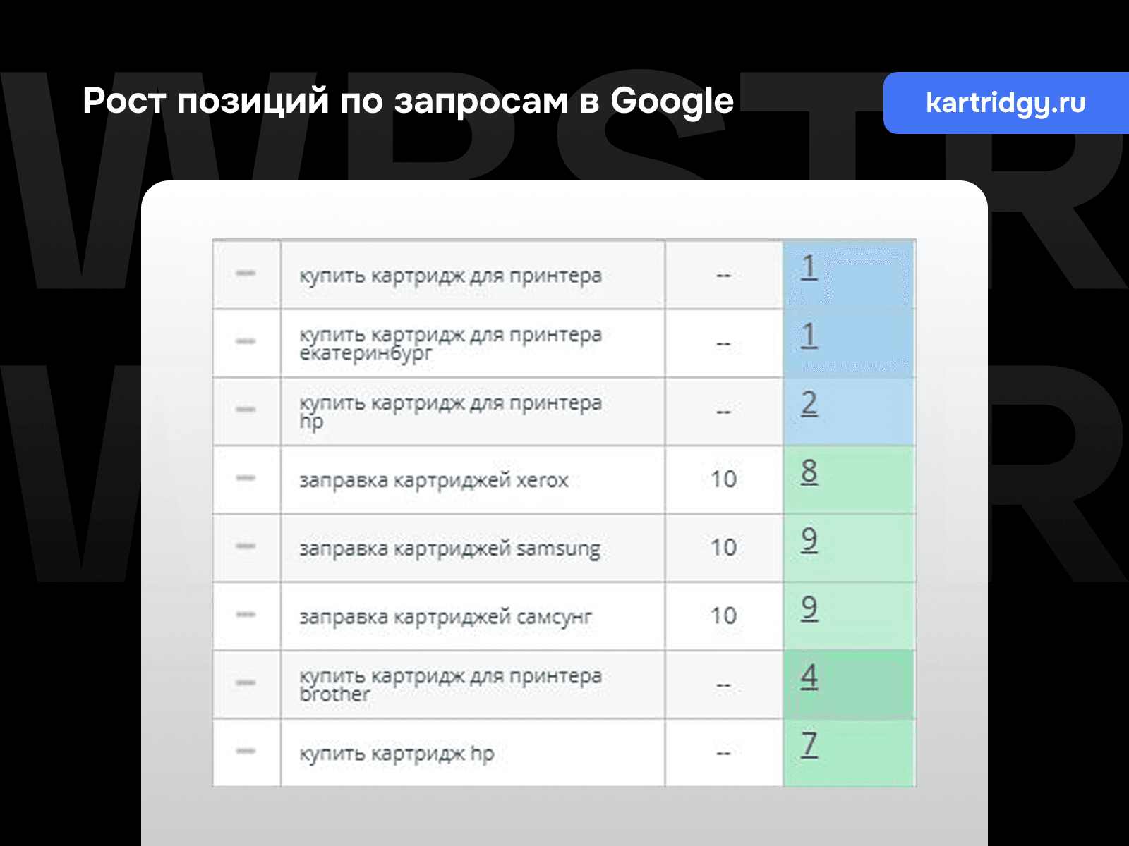 Позиции по запросам Google для проекта «Katridgy.ru»
