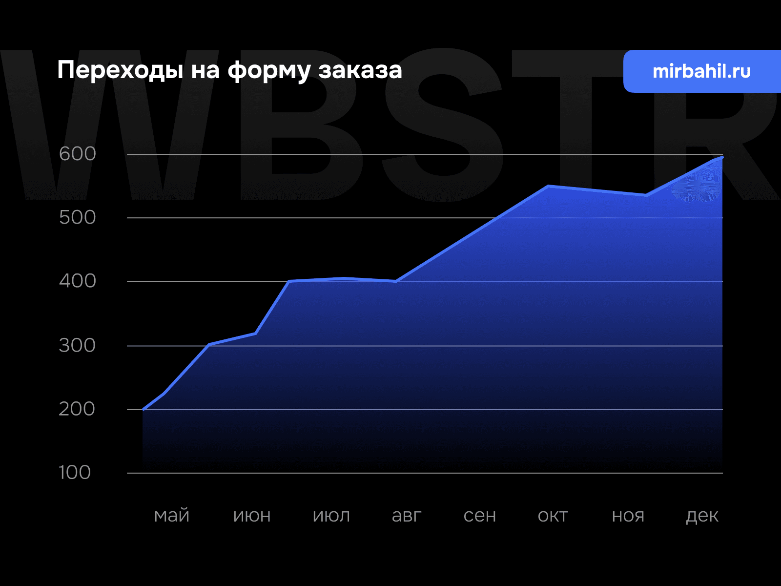 График перехода на форму заказа для проекта «Мир бахил»